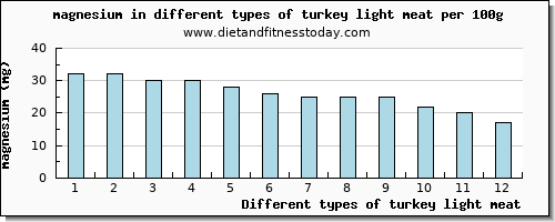 turkey light meat magnesium per 100g